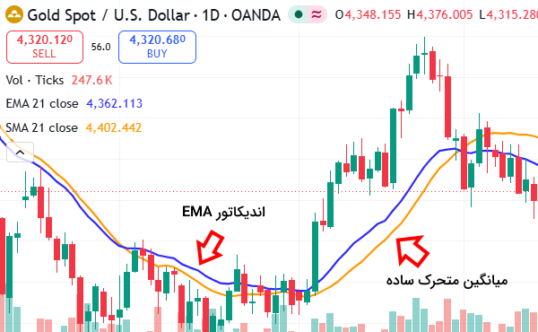 تفاوت EMA و SMA