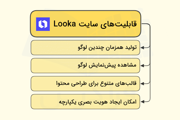 ویژگی‌های سایت Looka برای ساخت لوگو با هوش مصنوعی در تصویر به صورت زیر هم آورده شده است