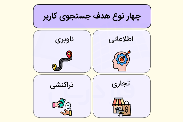 چهار نوع هدف جستجوی کاربر به همراه ایکون هرکدام - چگونه تولید محتوا کنیم