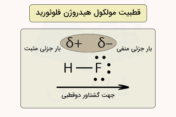 قطبیت مولکول هیدروژن فلوئورید