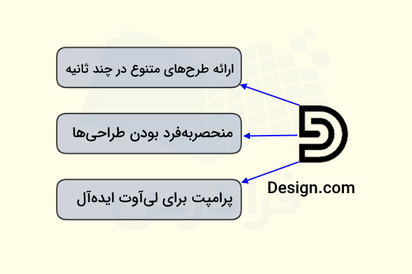 ۳ مورد از مهم‌ترین ویژگی‌های ابزار Design.com برای طراحی سایت