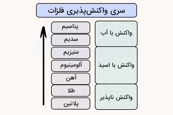 سری واکنش پذیری فلزات
