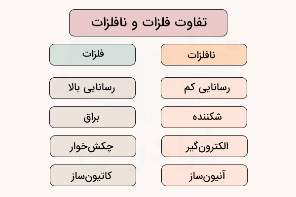 نمودار تفاوت فلزات و نافلزات