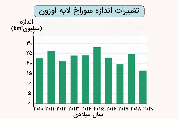 نمودار تغییرات اندازه سوراخ لایه اوزون در یک دهه