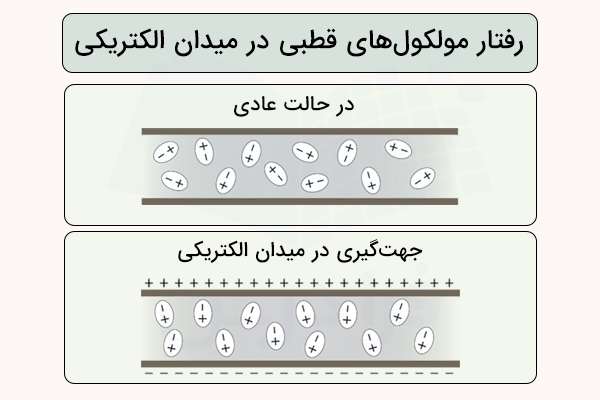 رفتار مولکول‌های قطبی در میدان الکتریکی