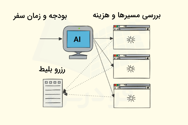 مراحل فرایند پیدا کردن بلیط، از اعلام مشخصات سفر تا بررسی تمام مسیرها