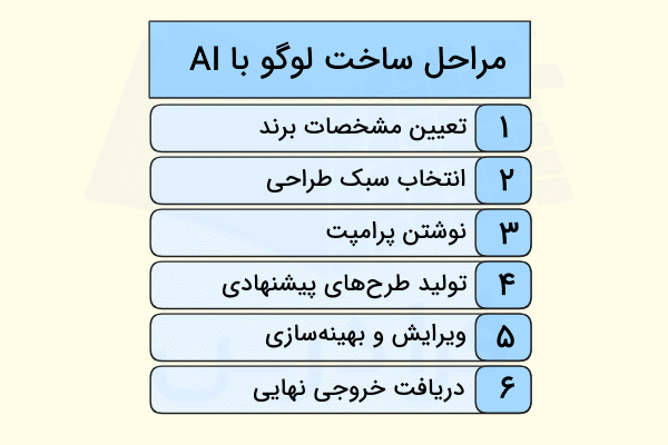 مراحل ساخت لوگو با هوش مصنوعی به صورت ستونی و زیر هم در تصویر آورده شده است