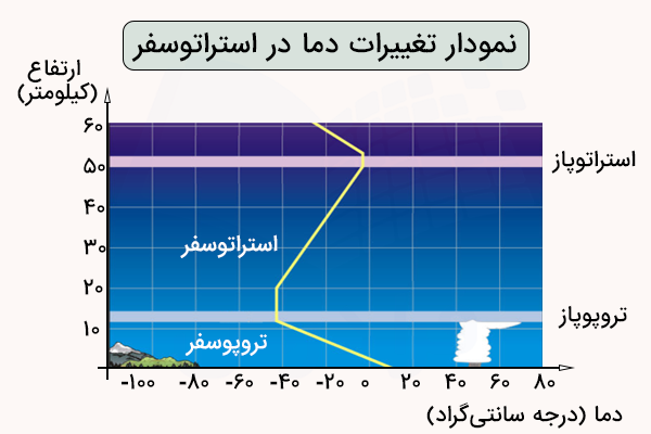 نمودار تغییرات دما در استراتوسفر
