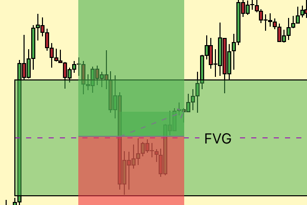 معامله با اندیکاتور FVG