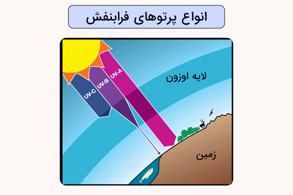 پرتوهای فرابنفش عبوری از لایه اوزون