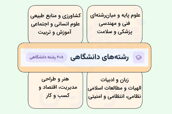 گروه‌های آموزشی در سایت مسیر فرادرس