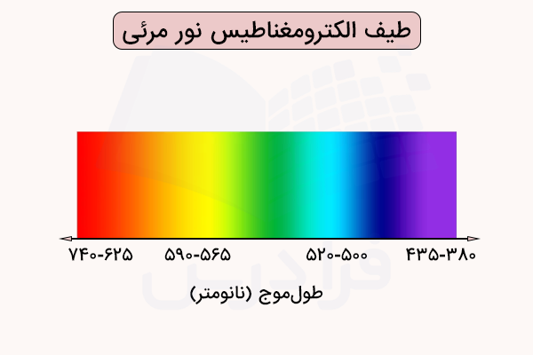طیف الکترومغناطیس نور مرئی