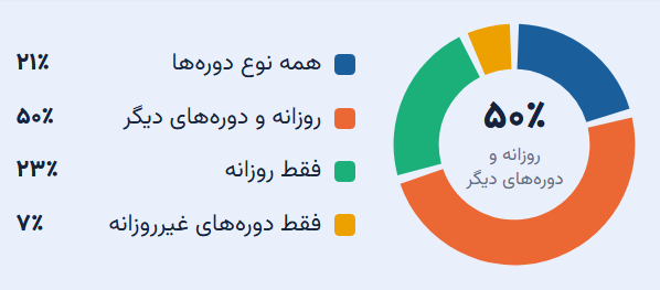 نوع دوره های انتخابی توسط داوطلبان شرکت در دانشگاه