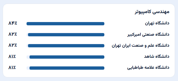 دانشگاه‌های محبوب بین متقاضیان رشته کامپیوتر
