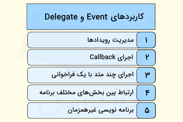 کاربردهای Delegate و Event در سی شارپ به صورت موردی آورده شده است.
