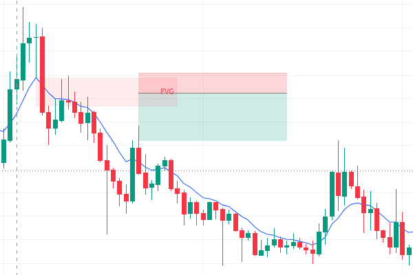 موقعیت فروش در FVG نزولی