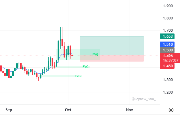 موقعیت خرید در FVG صعودی