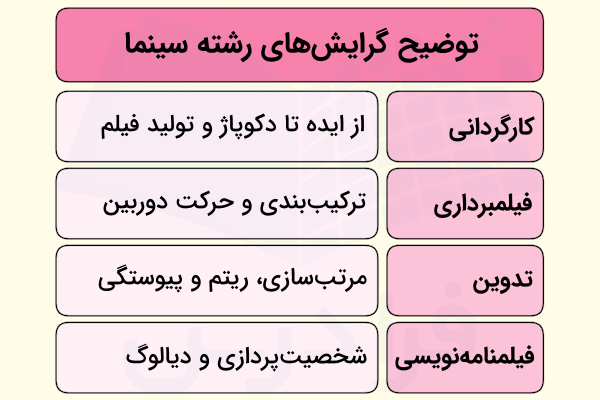 توضیحی کوتاه درباره هرکدام از گرایش های رشته سینما