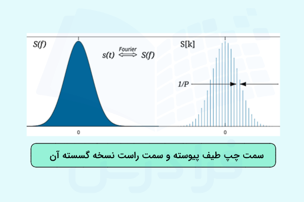 : مقایسه تبدیل فوریه پیوسته و طیف نمونه‌برداری‌شده در حوزه فرکانس.