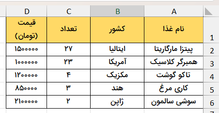 اطلاعات غذای یک رستوران-index-function