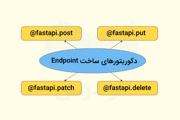 دکوریتور‌های اصلی FastAPI برای ساخت «نقطه پایانی» (Endpoint)