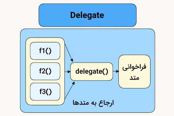 دیاگرام نحوه کارکرد delegate