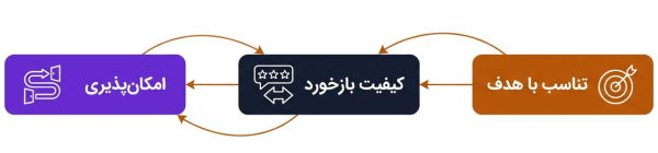 فیلترهای ارزیابی مسیر شامل تناسب با هدف و کیفیت بازخورد.
