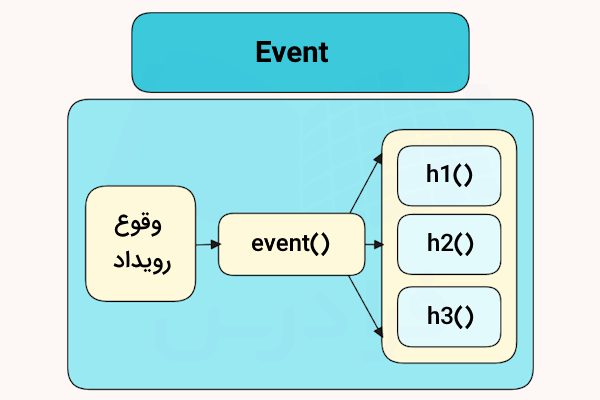 دیاگرام نحوه کارکرد event