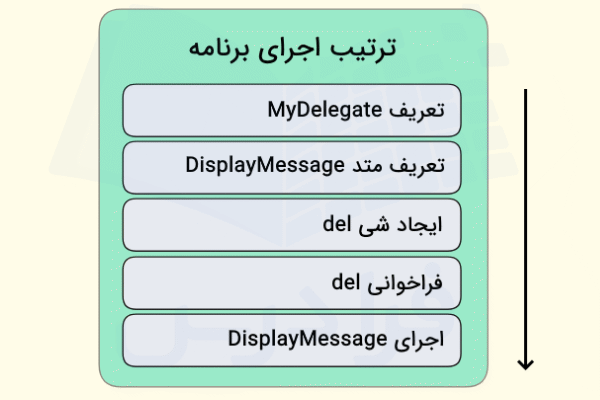 ترتیب اجرای delegate در سی شارپ به صورت گام به گام آورده شده است - delegate و event در سی شارپ