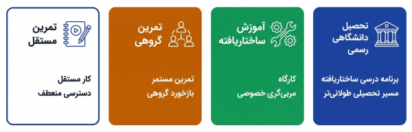 پنج مسیر آموزشی شامل تحصیل دانشگاهی، کارگاههای ساختاریافته و تمرین مستقل.