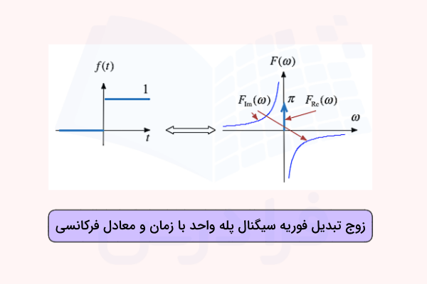 تبدیل فوریه سیگنال پله واحد و مؤلفه‌های حقیقی و موهومی آن در حوزه فرکانس.