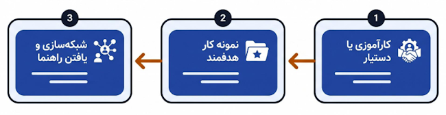 مراحل آغاز مسیر حرفه‌ای سینما از یادگیری دانشگاهی تا تجربه و همکاری در پروژه‌ها