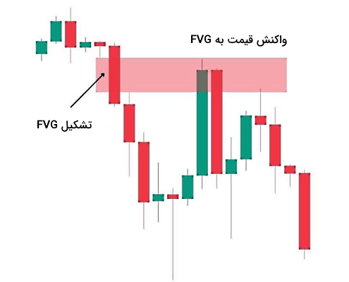 چگونه با FVG و IFVG ترید کنیم