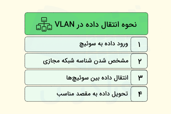 نحوه انتقال داده در VLAN به ترتیب در تصویر آورده شده است - VLAN چیست