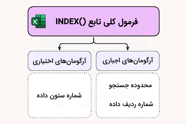 تصویری که ساختار کلی فرمول تابع INDEX در اکسل را در قالب آرگومانهای اجباری و اختیاری نشان میدهد.