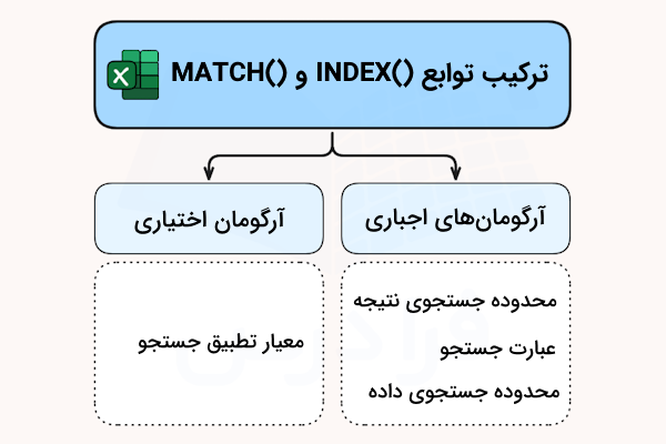 ساختار کلی فرمول ترکیب تابع INDEX و تابع MATCH در اکسل