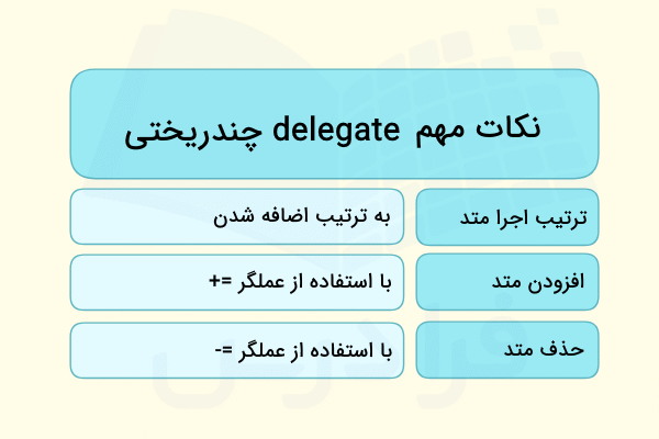 نکات مهم Delegate چندریختی در سی شارپ در تصویر آورده شده است - Delegate و Event در سی شارپ 