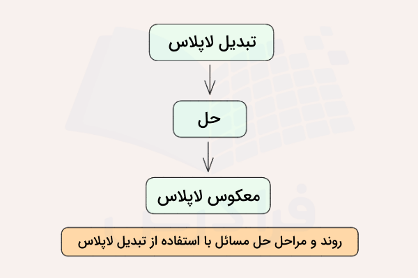 دیاگرام روند مراحل حل مسائل سیستم‌ها و مدارها با استفاده از تبدیل و معکوس تبدیل لاپلاس.
