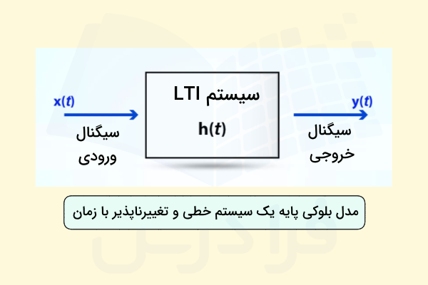 بلوک دیاگرام ساده سیستم LTI شامل ورودی x(t)، پاسخ ضربه h(t) و خروجی y(t).