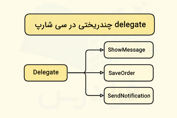 Delegate چندریختی در سی شارپ در تصویر نشان داده شده است که چگونه می‌تواند به چندین متد به صورت همزمان وصل شود - Delegate و Event در سی شارپ