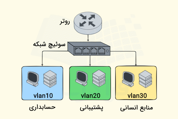 شبکه سازمان با استفاده از فناوری vlan به ۳ بخش منطقی به ترتیب با شناسه vlan10، vlan20 و vlan30 تقسیم شده است - vlan چیست