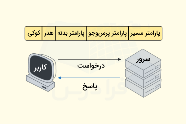 مهم‌ترین پارامتر‌های موجود در هر درخواست و پاسخ