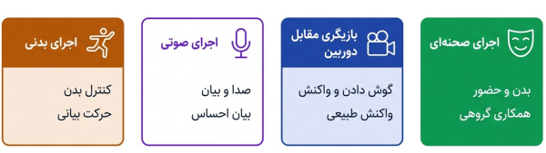 مقایسه مهارتهای مورد نیاز برای اجرای صحنهای و بازیگری مقابل دوربین.