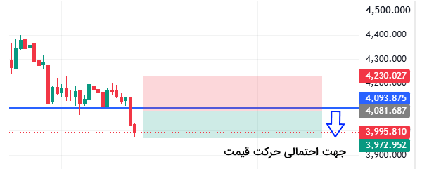 پیش‌بینی جهت احتمالی حرکت قیمت در ترید طلا