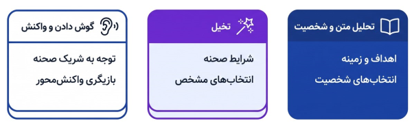 مهارتهای تحلیل متن، تخیل و بازیگری واکنشمحور نسبت به شریک صحنه.