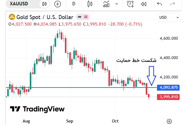 شکست خط حمایت در نمودار مربوط به ترید طلا