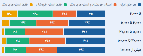 جدول تمایل دانشجویان به تحصیل در استان‌های مختلف