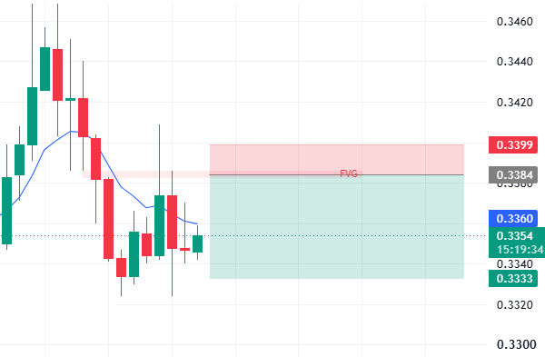 مدیریت ریسک در معاملات FVG