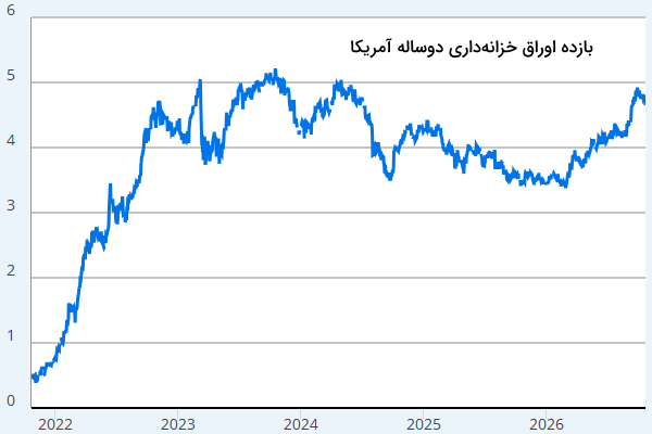 بازده اوراق خزانه‌داری 