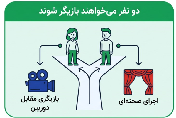 مقایسه دو هدف اجرای صحنهای و بازیگری مقابل دوربین برای دو هنرجو